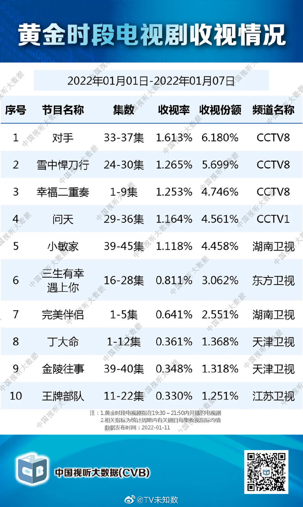 2022年1月1日至2022年1月7日中国视听大数据收视率排行榜 第1张