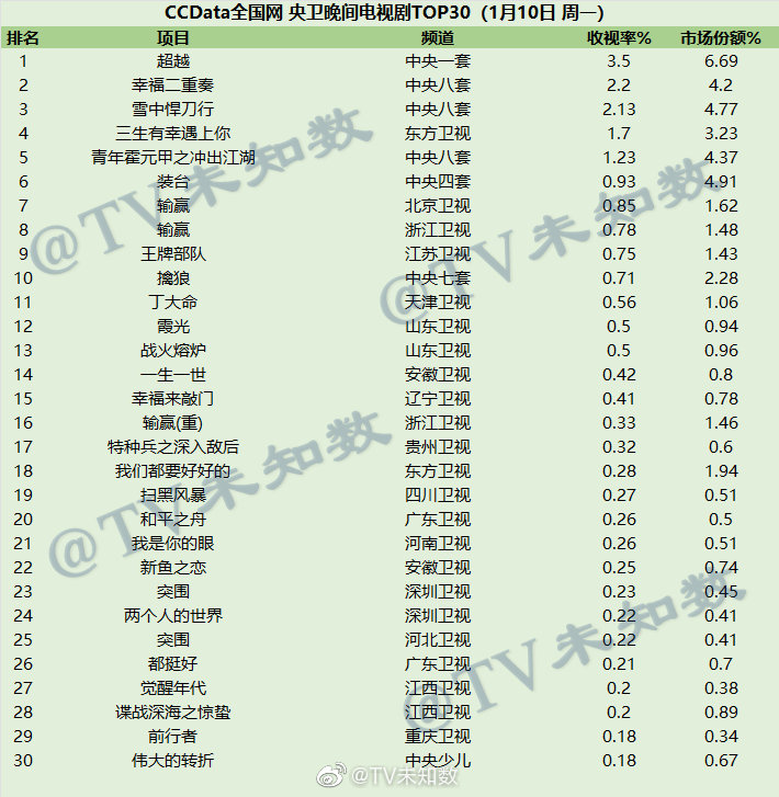 2022年1月10日CCData全国网电视剧收视率排行榜TOP30 第1张