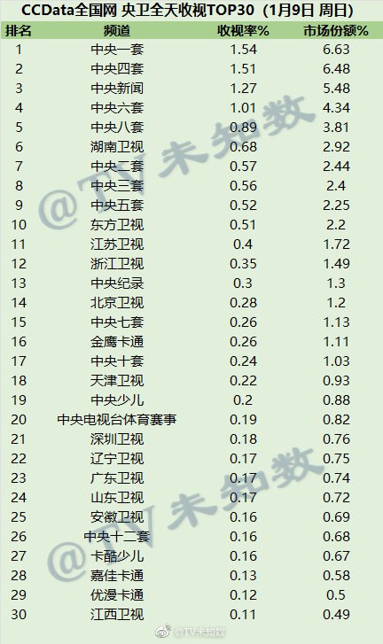 2022年1月9日CCData全国网电视台收视率排行榜TOP30 第1张