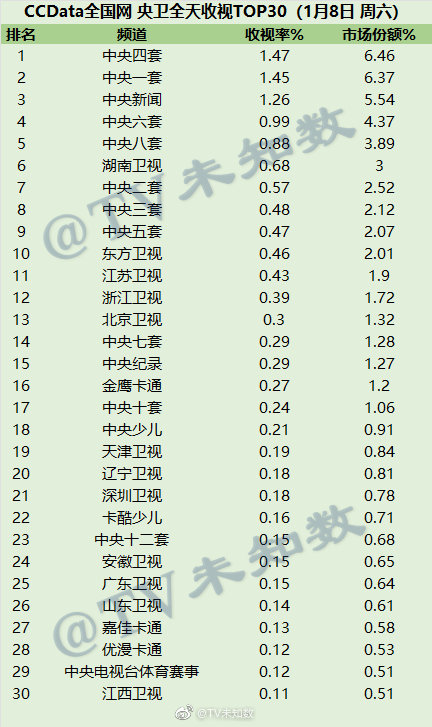 2022年1月8日CCData全国网电视台收视率排行榜TOP30 第1张