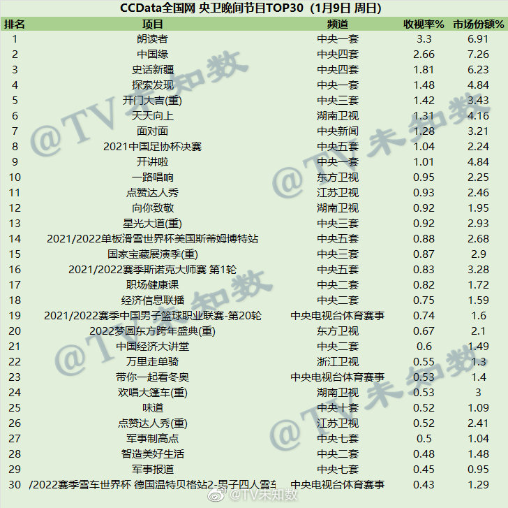 2022年1月9日CCData全国网综艺收视率排行榜TOP30 第1张