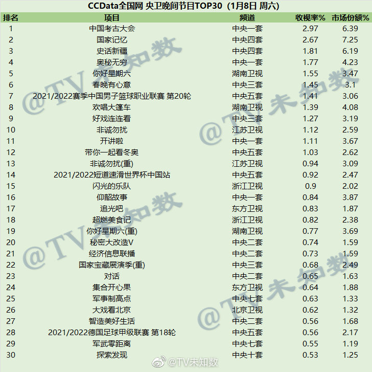 2022年1月8日CCData全国网综艺收视率排行榜TOP30 第1张
