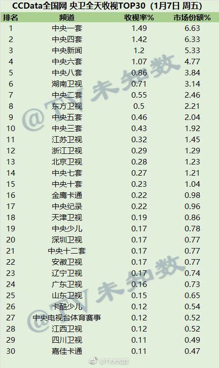 2022年1月7日CCData全国网电视台收视率排行榜TOP30 第1张