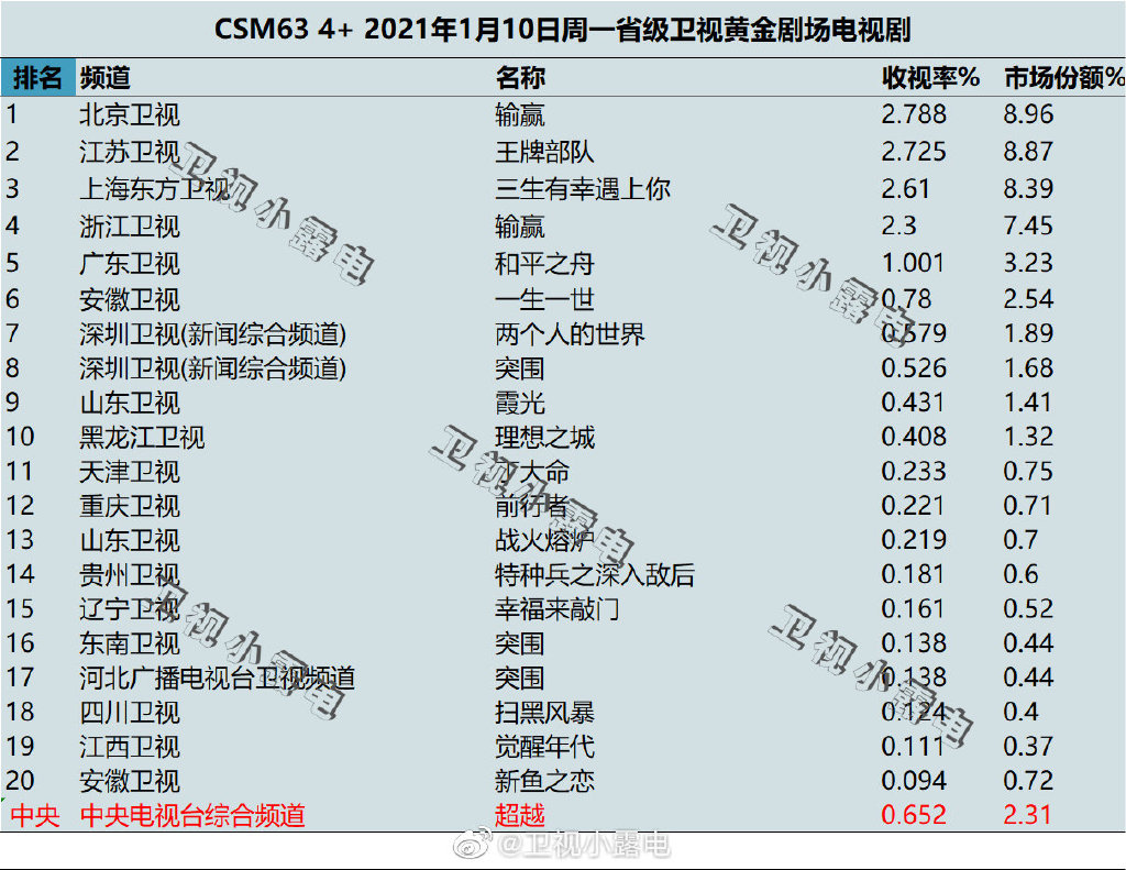 022年1月10日电视剧收视率排行榜（输赢、王牌部队、三生有幸遇上你）"