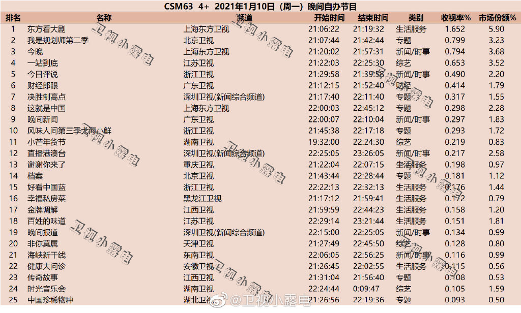 022年1月10日综艺节目收视率排行榜（我是规划师、一站到底）"