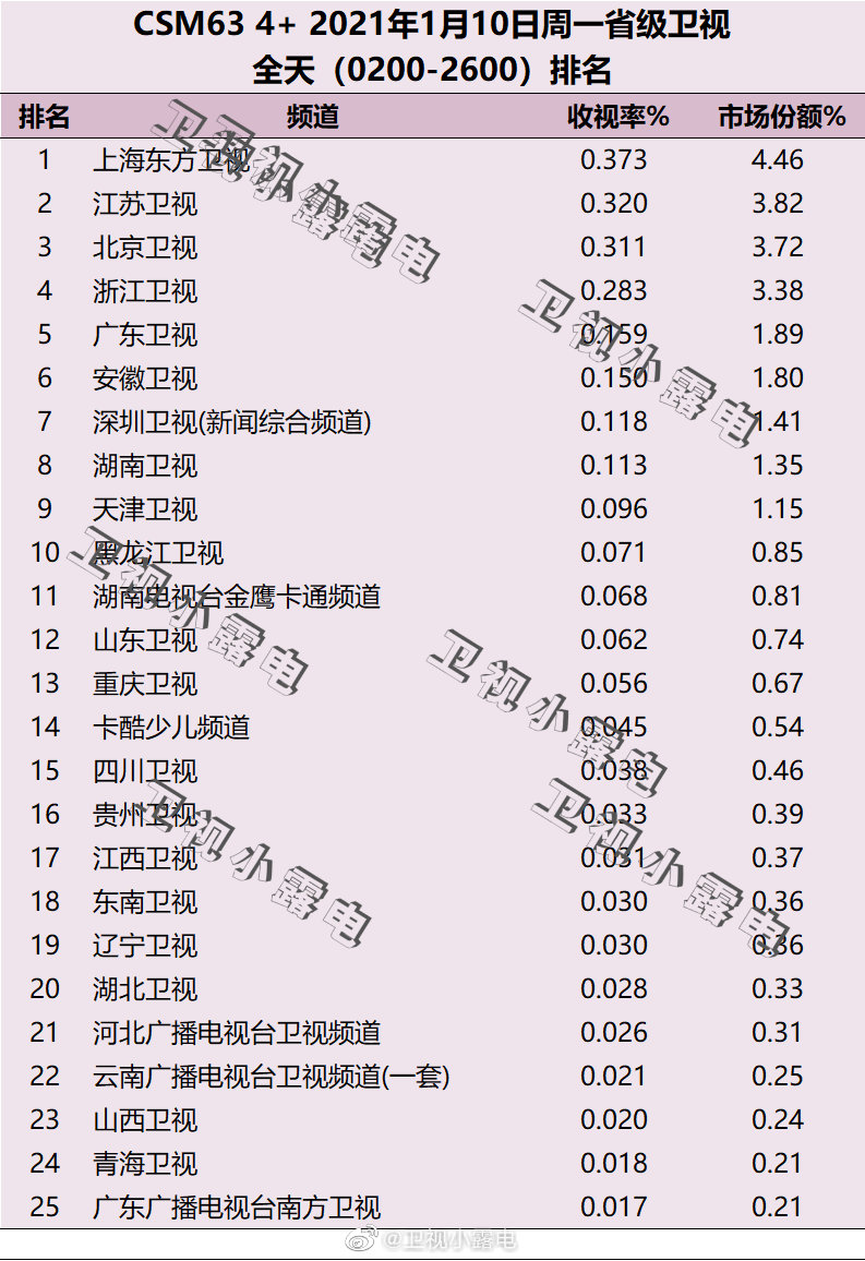 2022年1月10日电视台收视率排行榜（上海东方卫视、江苏卫视、北京卫视） 第1张