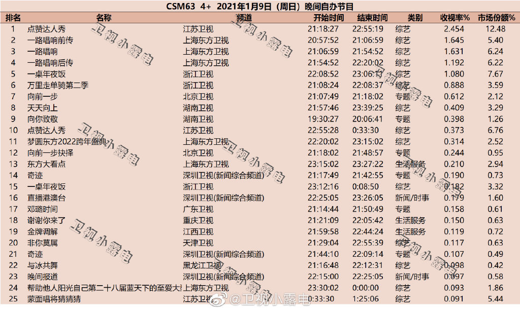 2022年1月9日综艺节目收视率排行榜（点赞达人秀、一路唱响、一桌年夜饭、万里走单骑） 第1张