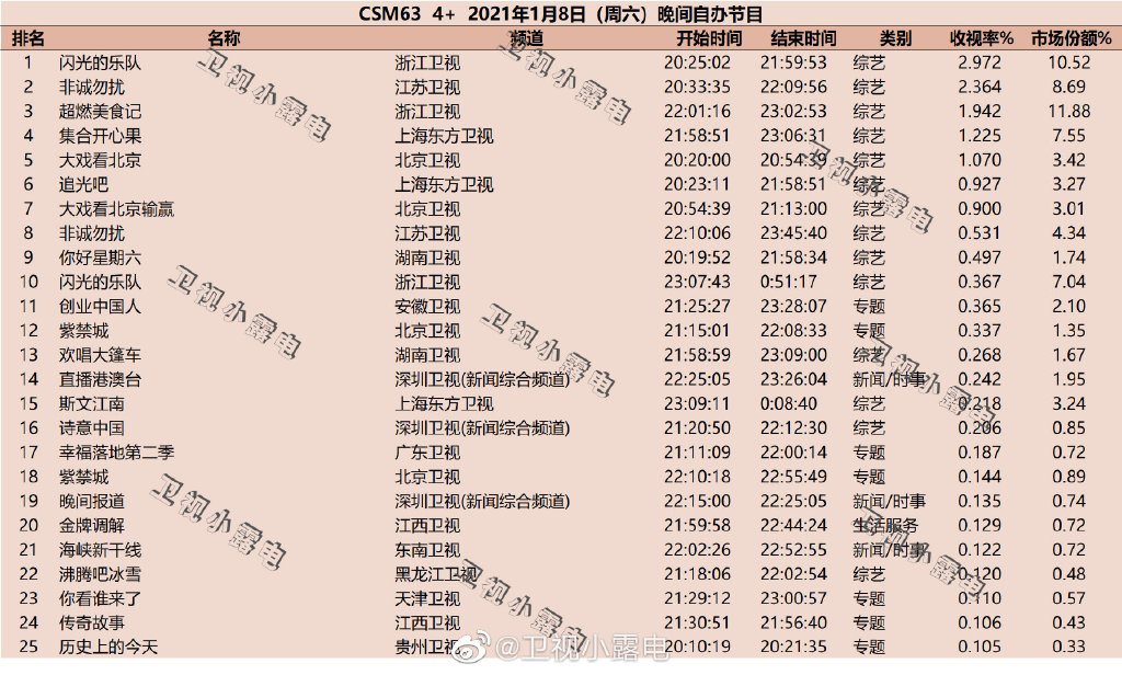 2022年1月8日综艺节目收视率排行榜（闪光的乐队、非诚勿扰、超燃美食记、集合开心果） 第1张