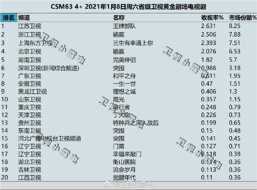 022年1月8日电视剧收视率排行榜（王牌部队、输赢、三生有幸遇上你、完美伴侣）"