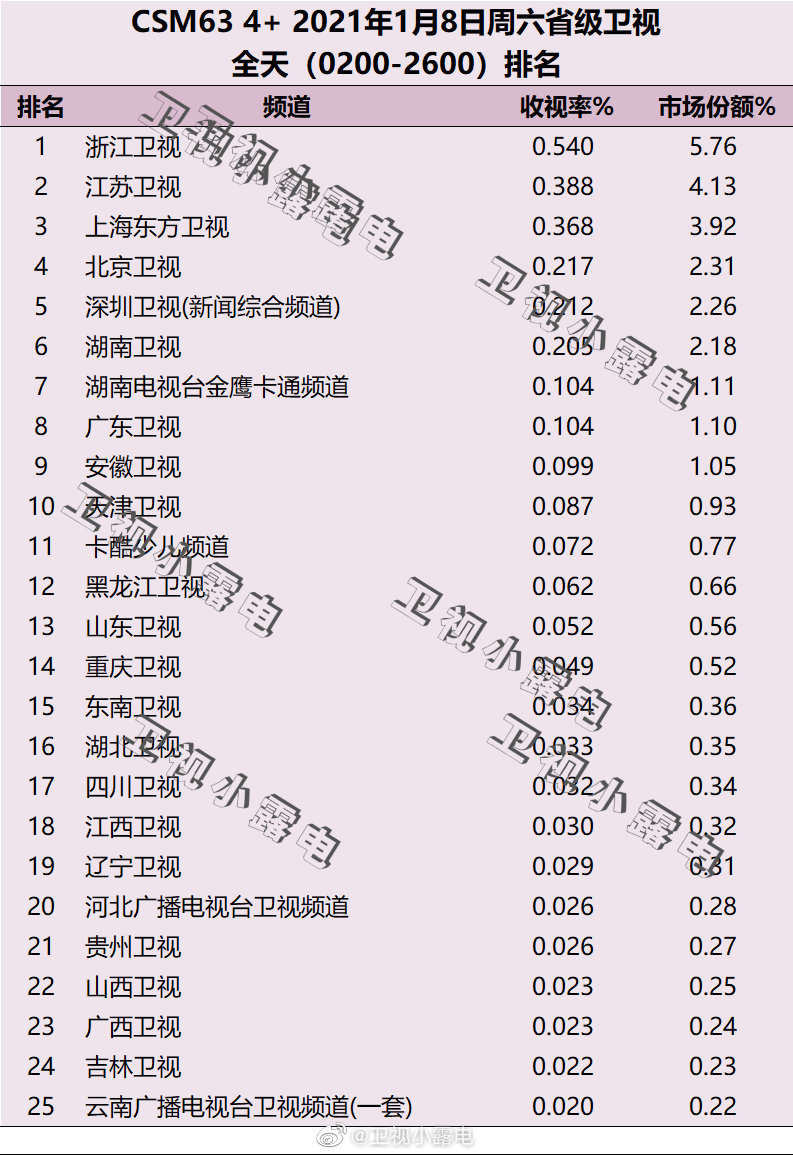 2022年1月8日电视台收视率排行榜（浙江卫视、江苏卫视、上海东方卫视） 第1张
