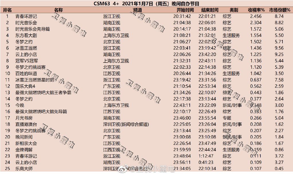 2022年1月7日综艺节目收视率排行榜（青春环游记、时光音乐会、冬梦之约） 第1张