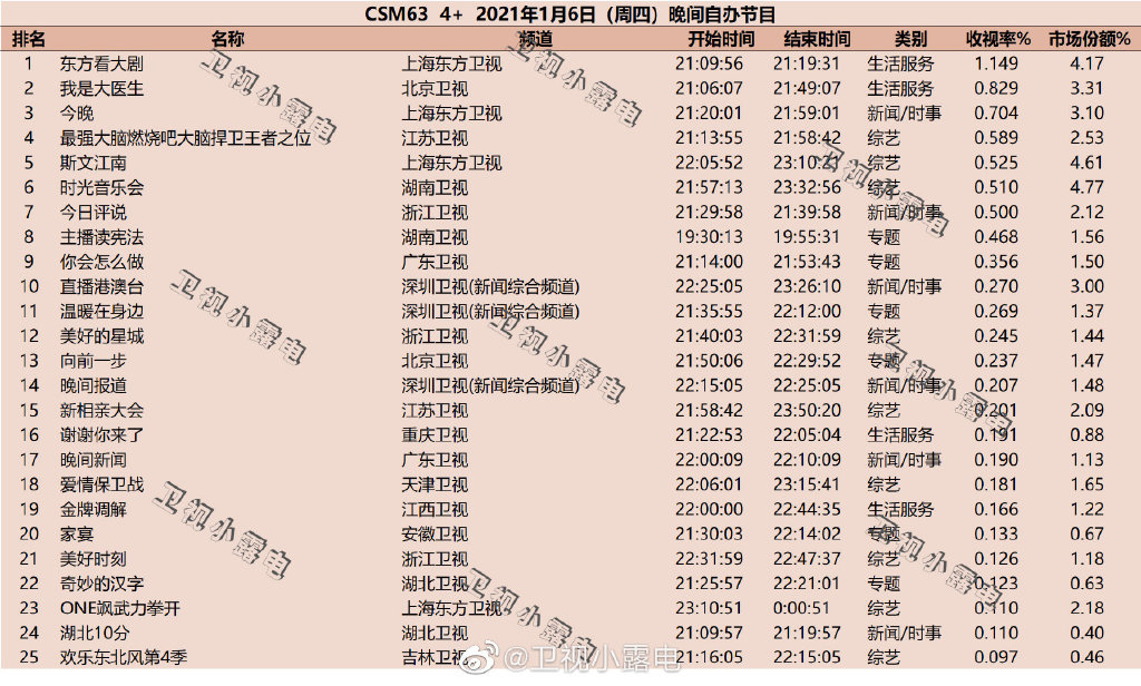 2022年1月6日综艺节目收视率排行榜（我是大医生、今晚、最强大脑燃烧吧大脑） 第1张