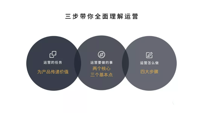运营是做什么的（三步带你全方位理解运营） 第1张