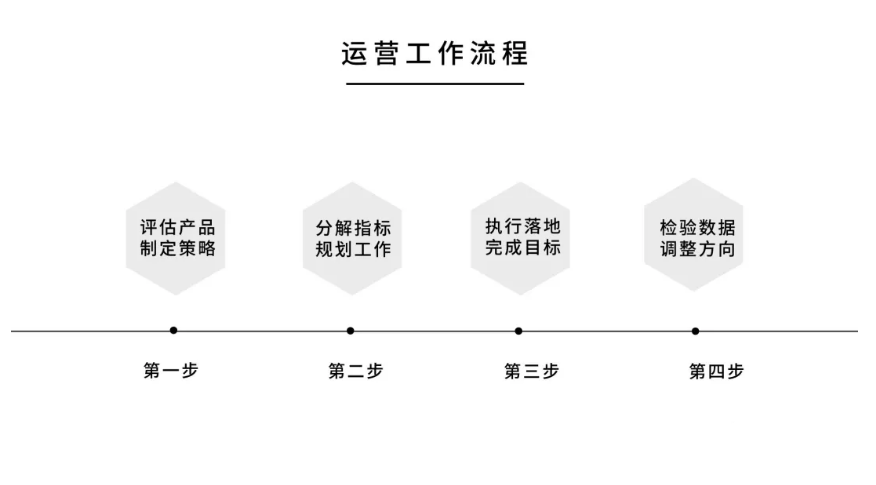 运营是做什么的（三步带你全方位理解运营） 第7张
