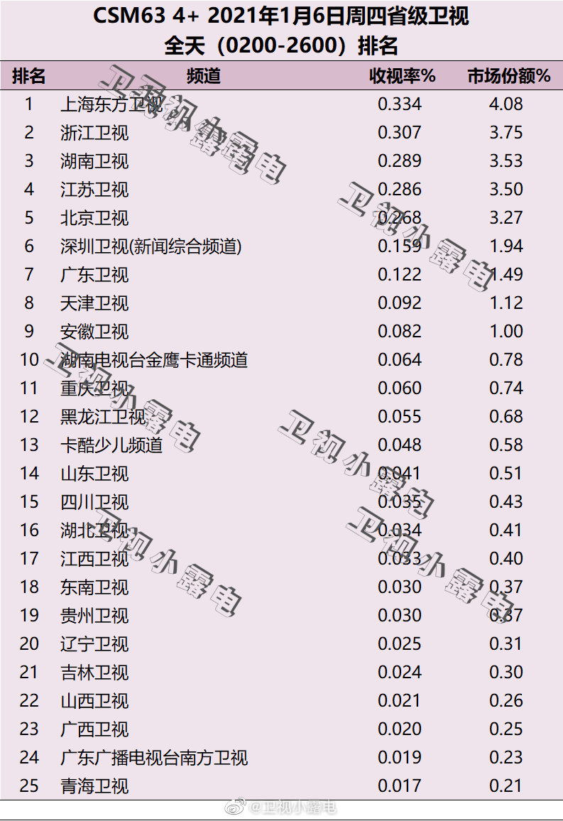 2022年1月6日电视台收视率排行榜（上海东方卫视、浙江卫视、湖南卫视） 第1张