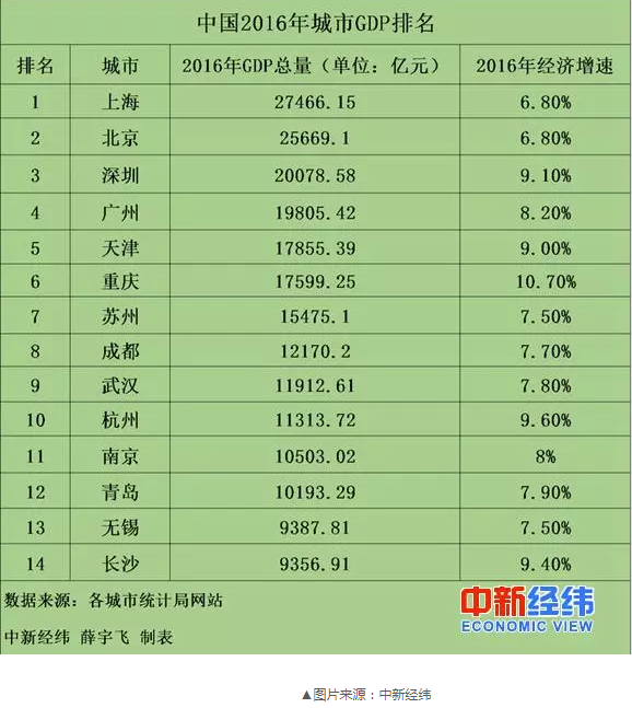 中国最牛逼的城市是哪个城市（中国最顶级的14个城市） 第3张