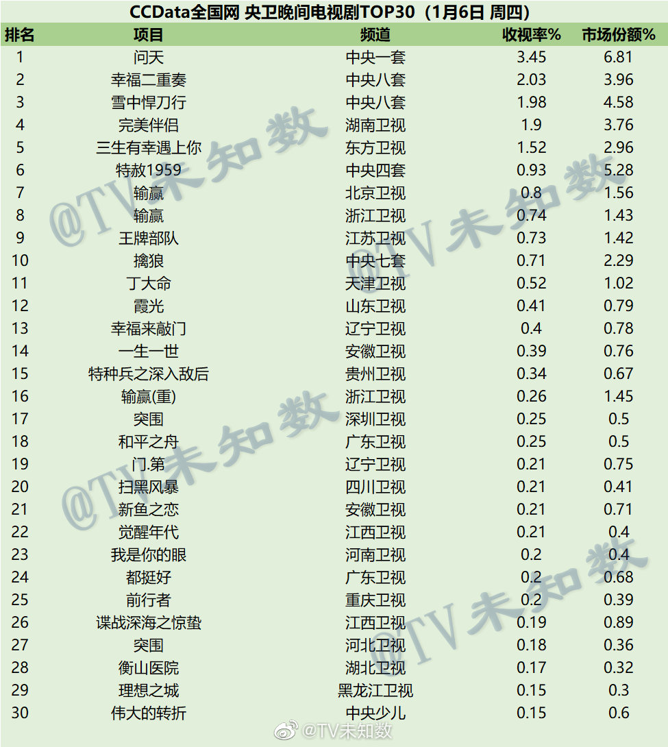 2022年1月6日CCData全国网电视剧收视率排行榜TOP30 第1张