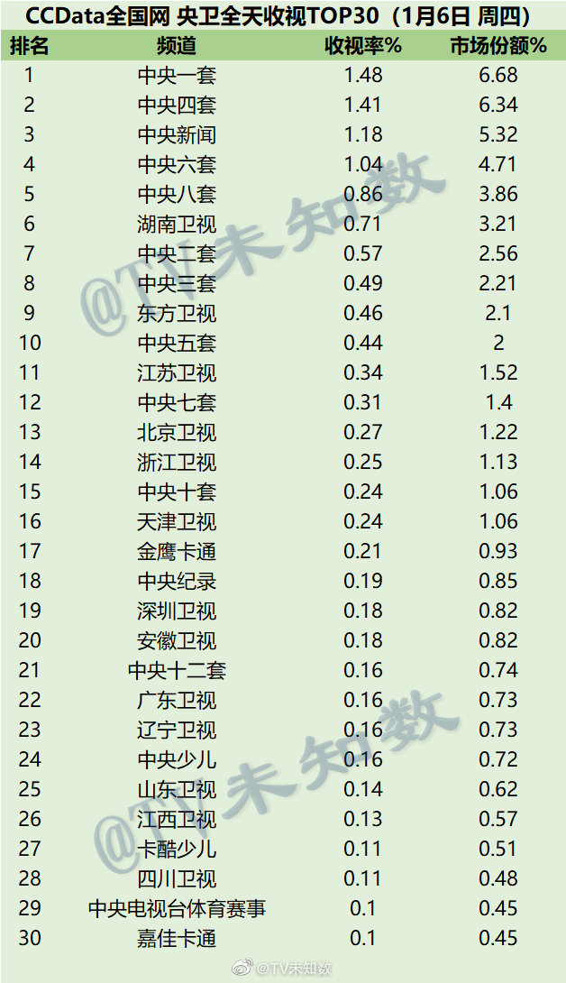 2022年1月6日CCData全国网电视台收视率排行榜TOP30 第1张