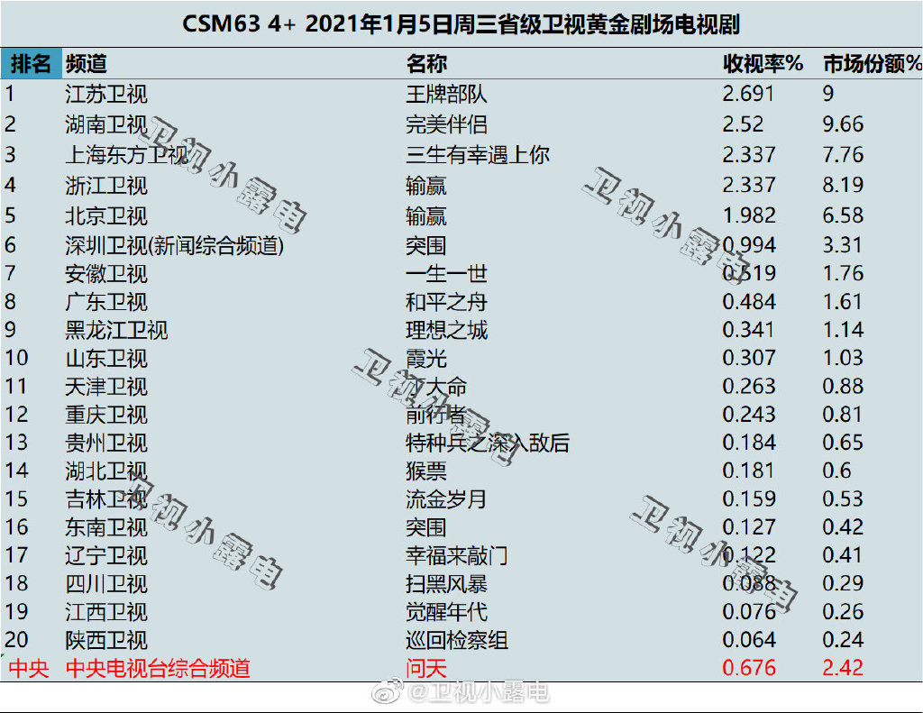 2022年1月5日电视剧收视率排行榜,CSM63城电视剧收视率排名:王牌部队、完美伴侣、三生有幸遇上你、输赢 第1张
