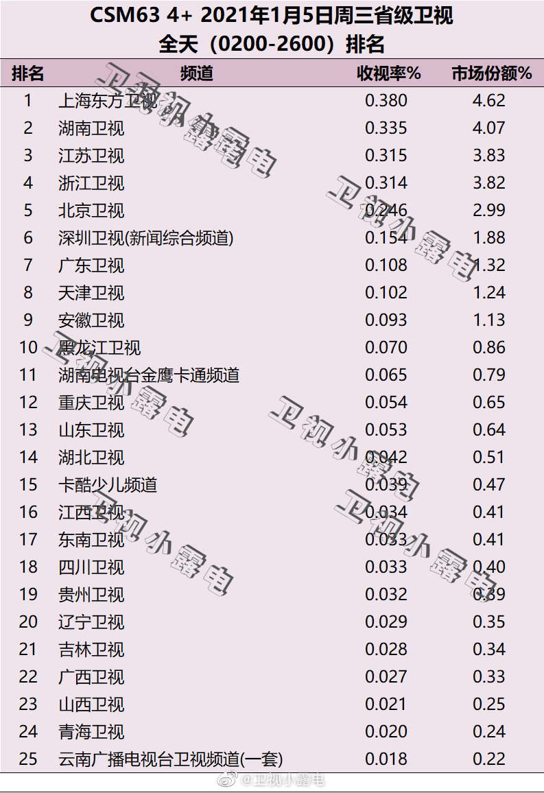 2022年1月5日电视台收视率排行榜,CSM63城电视台收视率排名:上海东方卫视、湖南卫视、江苏卫视 第1张