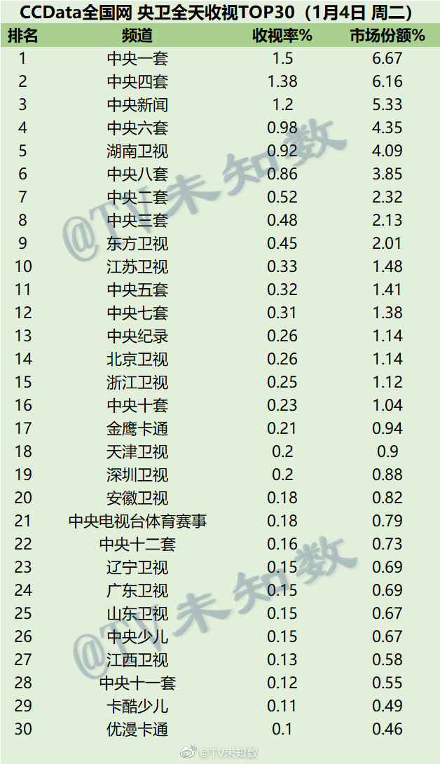 022年1月4日CCData全国网电视台收视率排行榜TOP30"
