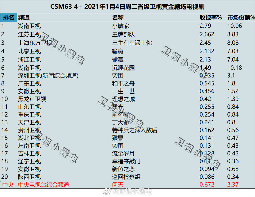 2022年1月4日电视剧收视率排行榜,CSM63城电视剧收视率排名:小敏家、王牌部队、三生有幸遇上你、输赢、沉睡花园 第1张