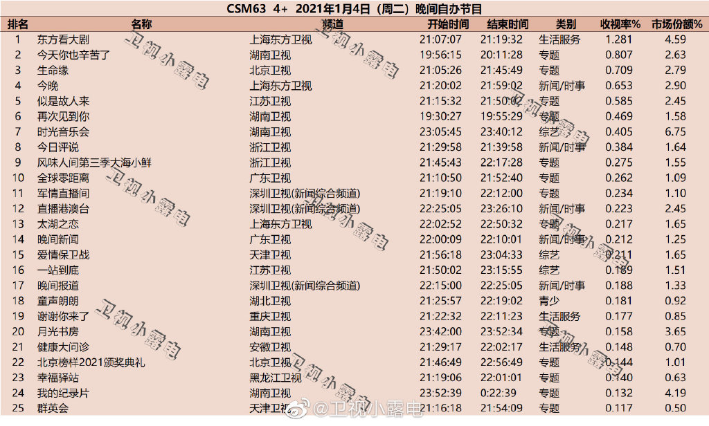 2022年1月4日综艺节目收视率排行榜,CSM63城综艺收视率排名:今天也辛苦了、生命缘 第1张