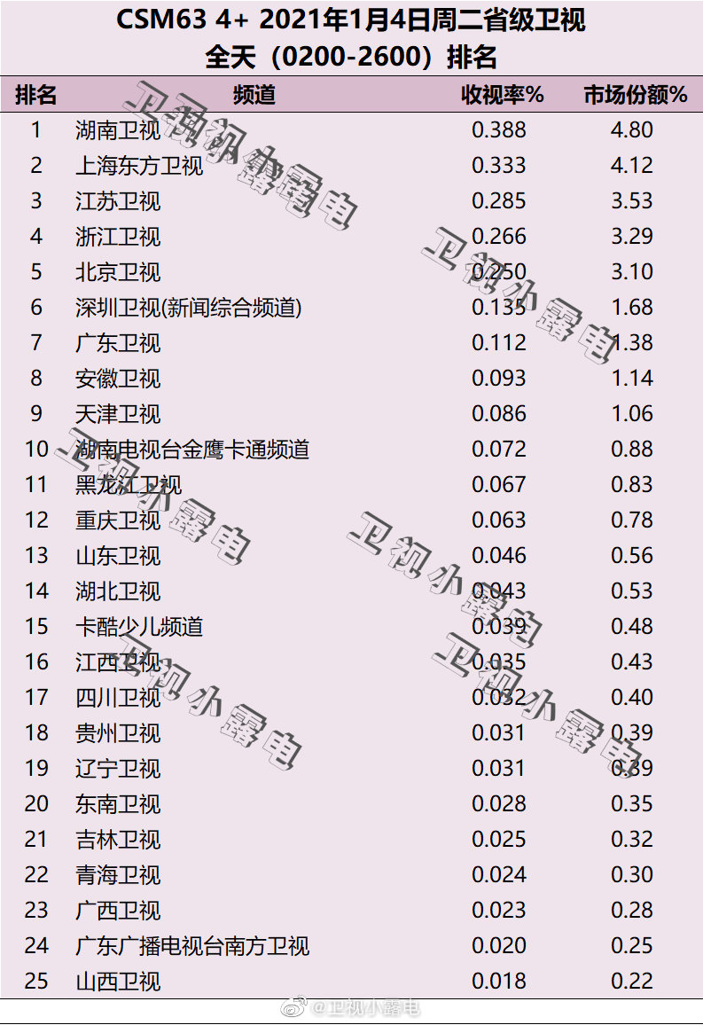 2022年1月4日电视台收视率排行榜,CSM63城电视台收视率排名:湖南卫视、上海东方卫视、江苏卫视 第1张