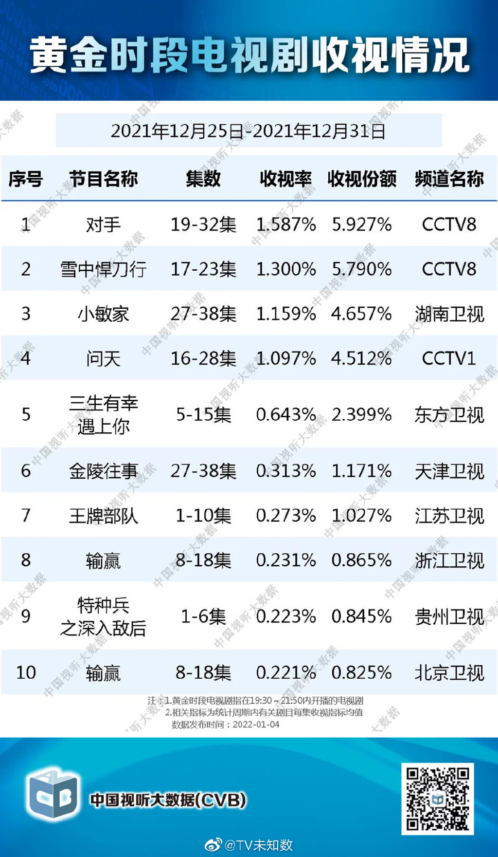 021年12月25日至2021年12月31日中国视听大数据收视率排行榜"