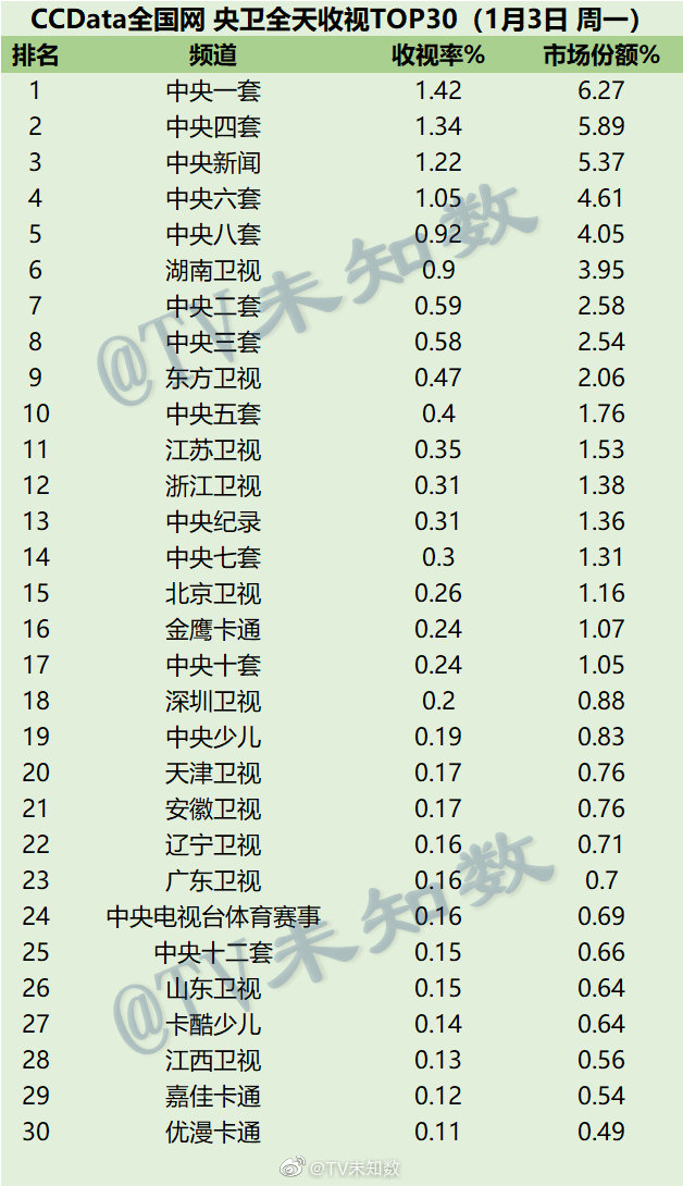 2022年1月3日CCData全国网电视台收视率排行榜TOP30 第1张