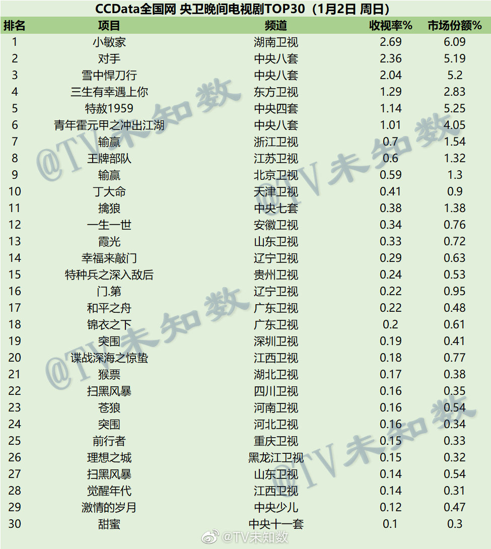 022年1月2日CCData全国网电视剧收视率排行榜TOP30"