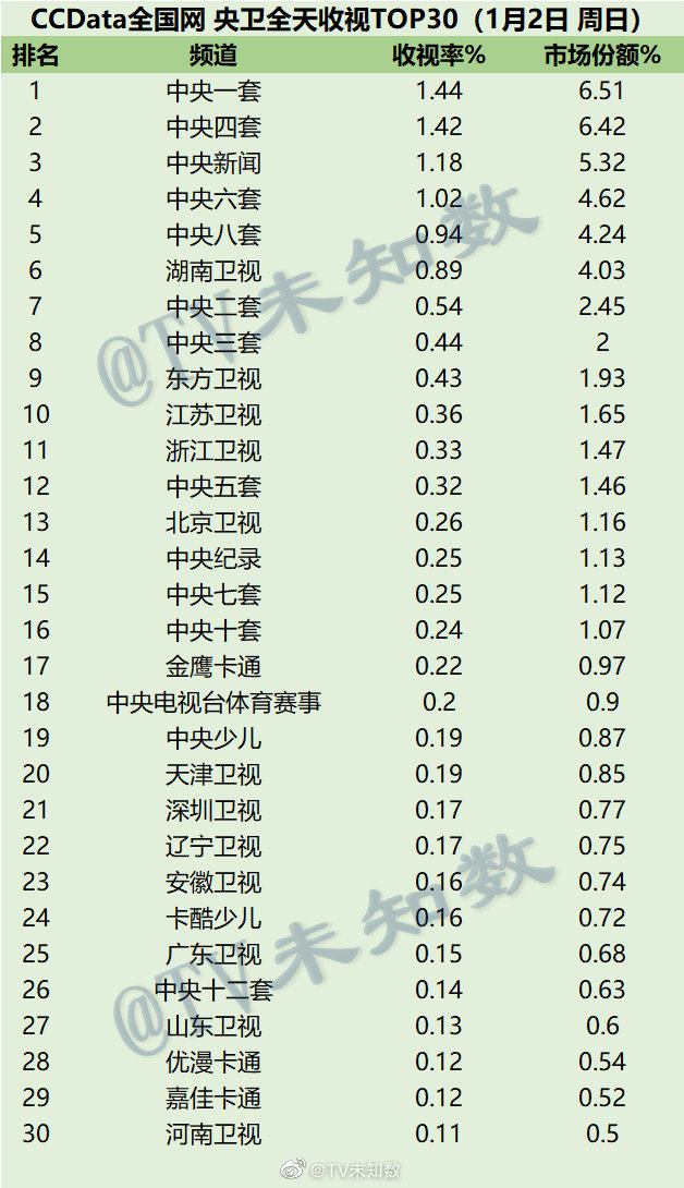 2022年1月2日CCData全国网电视台收视率排行榜TOP30 第1张