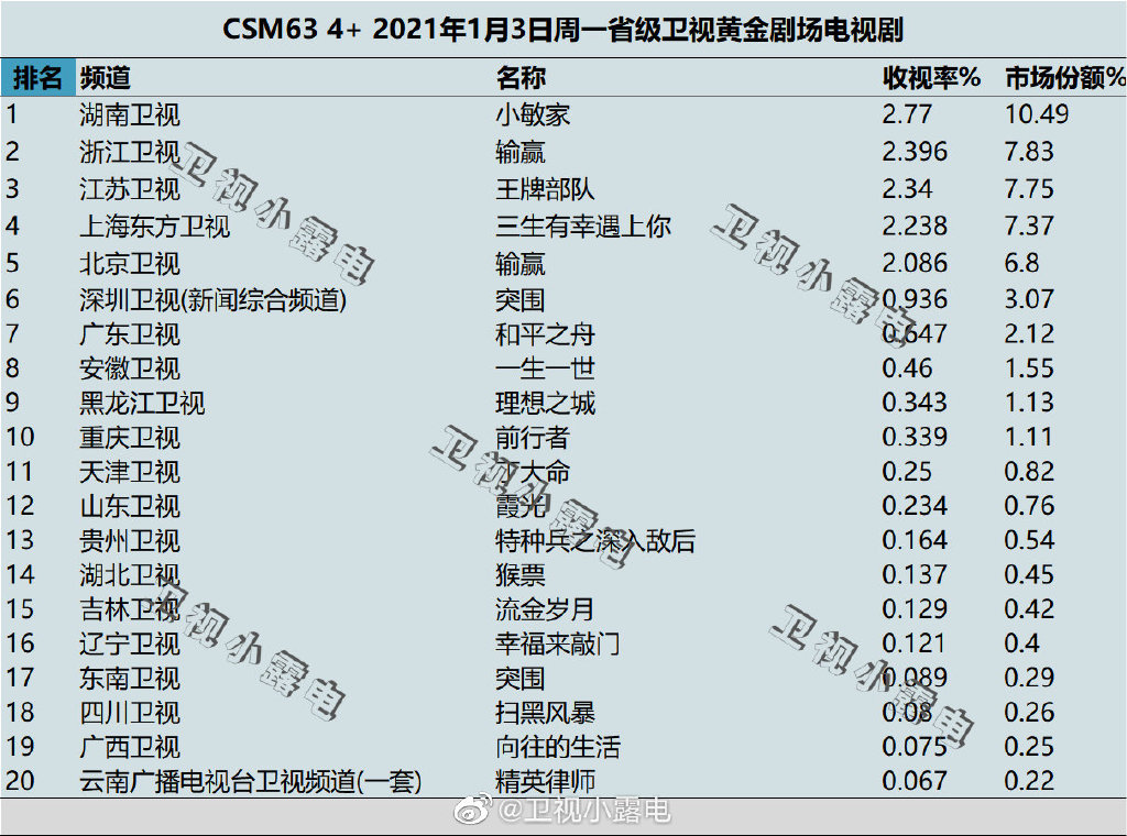 2022年1月3日电视剧收视率排行榜,CSM63城电视剧收视率排名:小敏家、输赢、王牌部队、三生有幸遇上你、沉睡花园 第1张