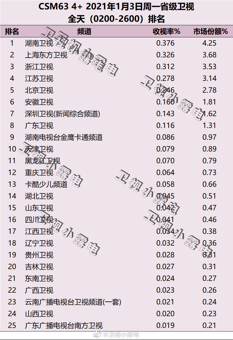 2022年1月3日电视台收视率排行榜,CSM63城电视台收视率排名:湖南卫视、上海东方卫视、浙江卫视 第1张