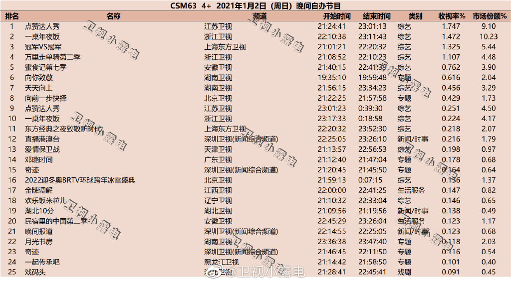 2022年1月2日综艺节目收视率排行榜,CSM63城综艺收视率排名:点赞达人秀、一桌年夜饭、冠军VS冠军 第1张