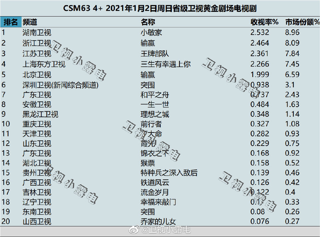 022年1月2日电视剧收视率排行榜,CSM63城电视剧收视率排名:小敏家、输赢、王牌部队、三生有幸遇上你"