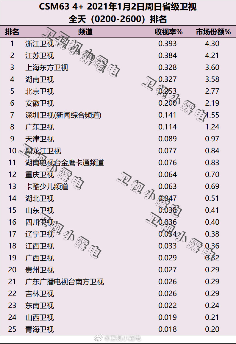 022年1月2日电视台收视率排行榜,CSM63城电视台收视率排名:浙江卫视、江苏卫视、上海东方卫视"