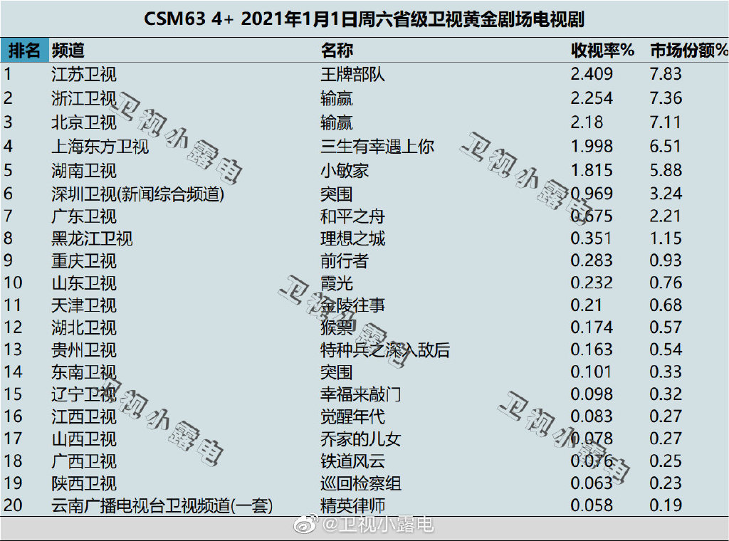 2022年1月1日电视剧收视率排行榜,CSM63城电视剧收视率排名:王牌部队、输赢、三生有幸遇上你、小敏家 第1张