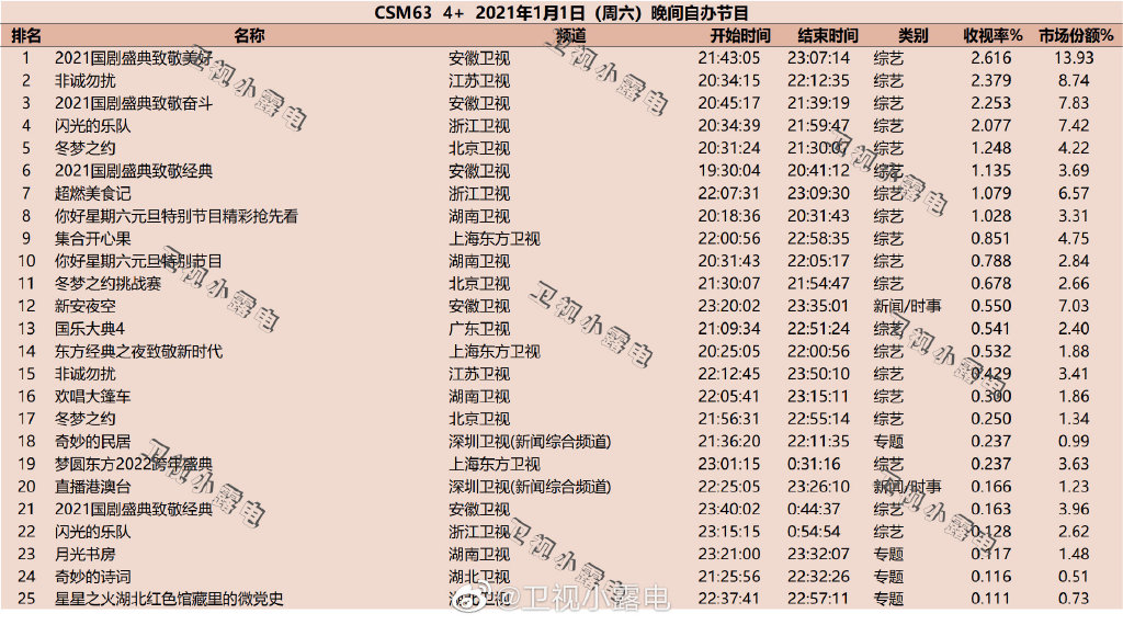2022年1月1日综艺节目收视率排行榜,CSM63城综艺收视率排名:国剧盛典、非诚勿扰、闪光的乐队 第1张