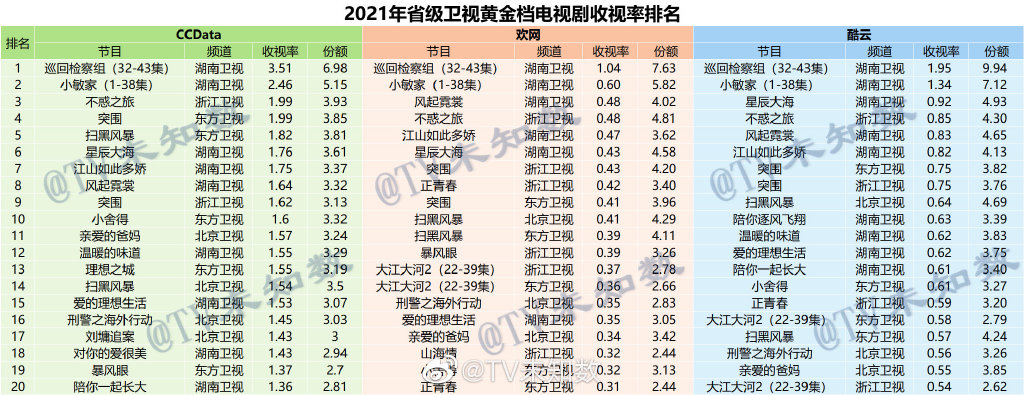 021年省级卫视黄金档电视剧CCData、欢网、酷云收视率TOP20"