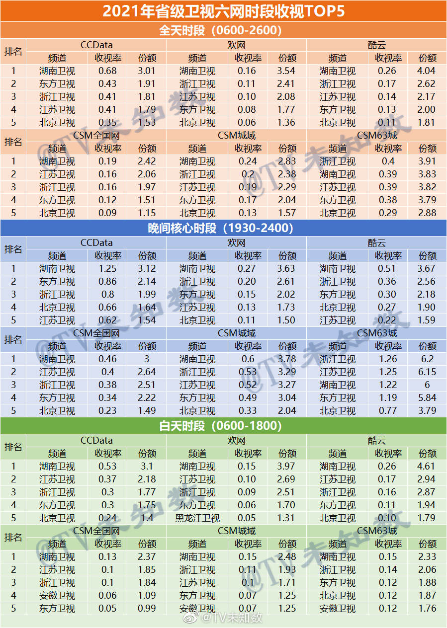 021年全年省级卫视六网时段收视率排行榜TOP5"