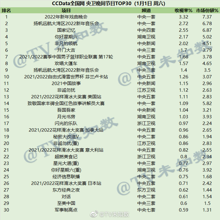 2022年1月1日CCData全国网综艺收视率排行榜TOP30 第1张
