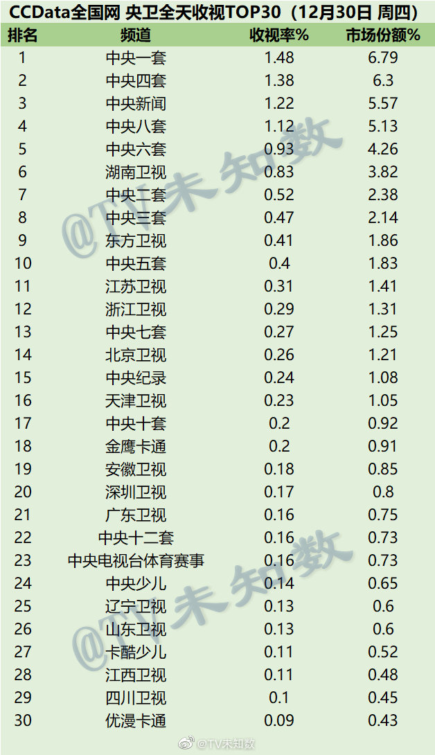 021年12月30日CCData全国网电视台收视率排行榜TOP30"