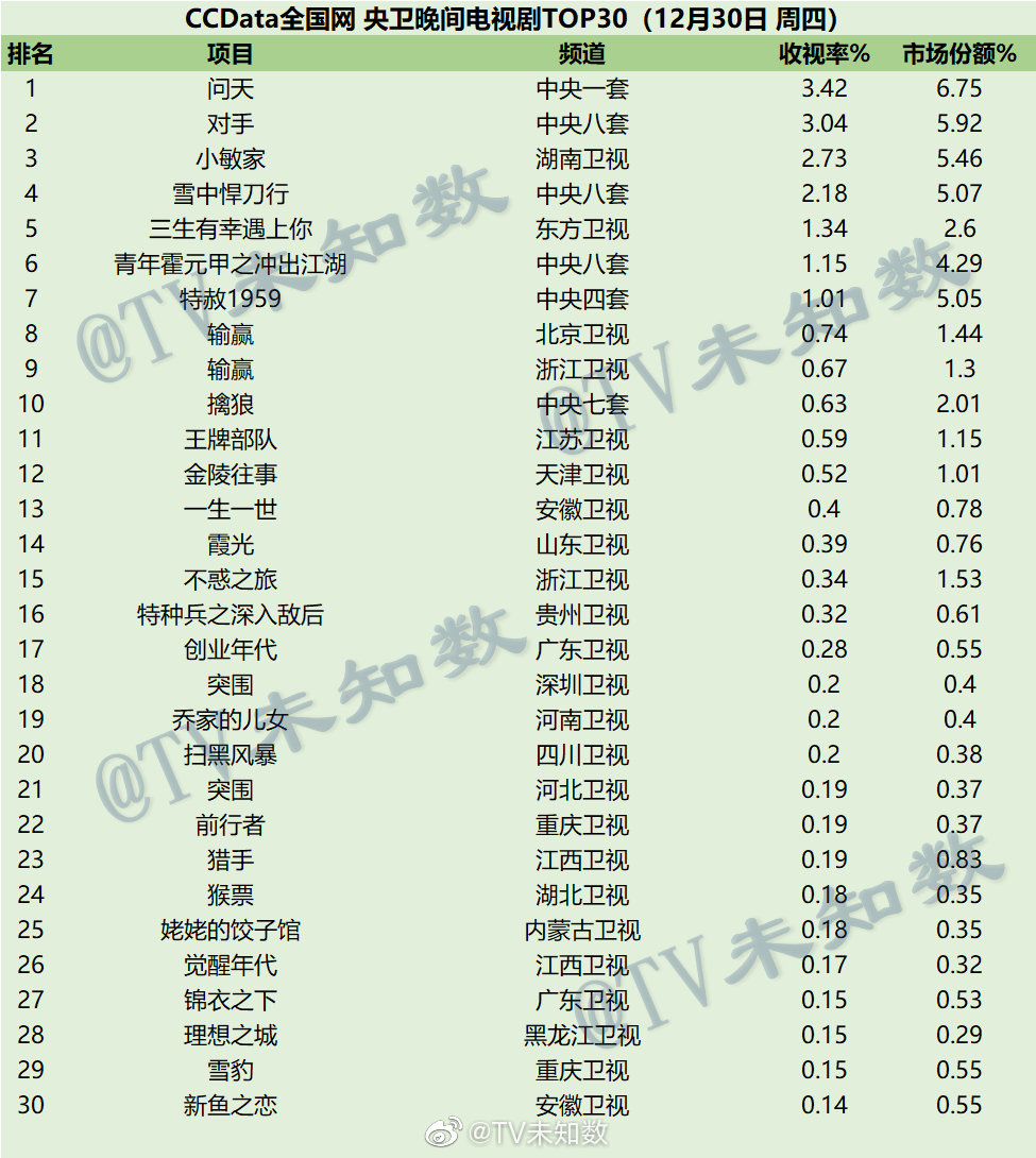 2021年12月30日CCData全国网电视剧收视率排行榜TOP30 第1张
