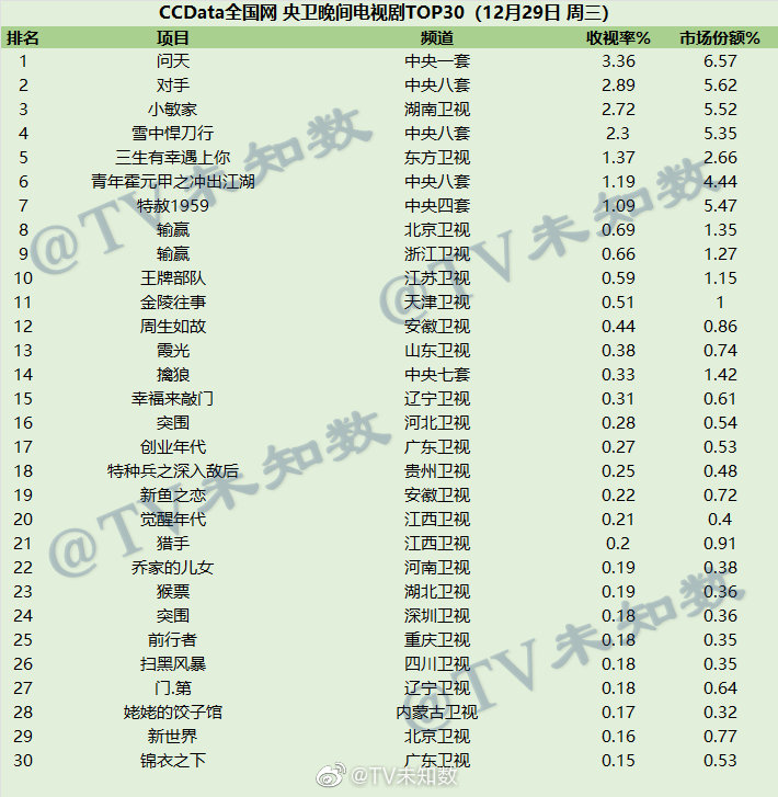 2021年12月29日CCData全国网电视剧收视率排行榜TOP30 第1张