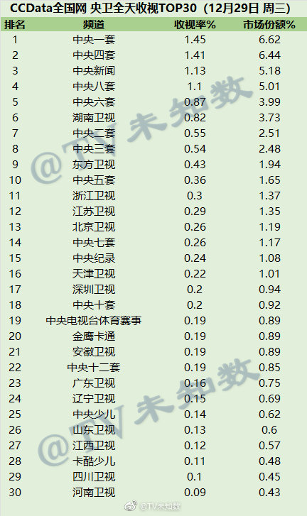 2021年12月29日CCData全国网电视台收视率排行榜TOP30 第1张