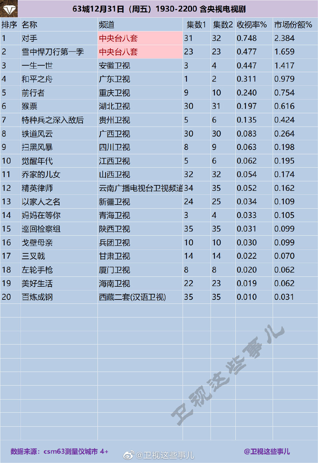 2021年12月31日电视剧收视率排行榜,CSM63城电视剧收视率排名:对手、雪中悍刀行、一生一世 第1张