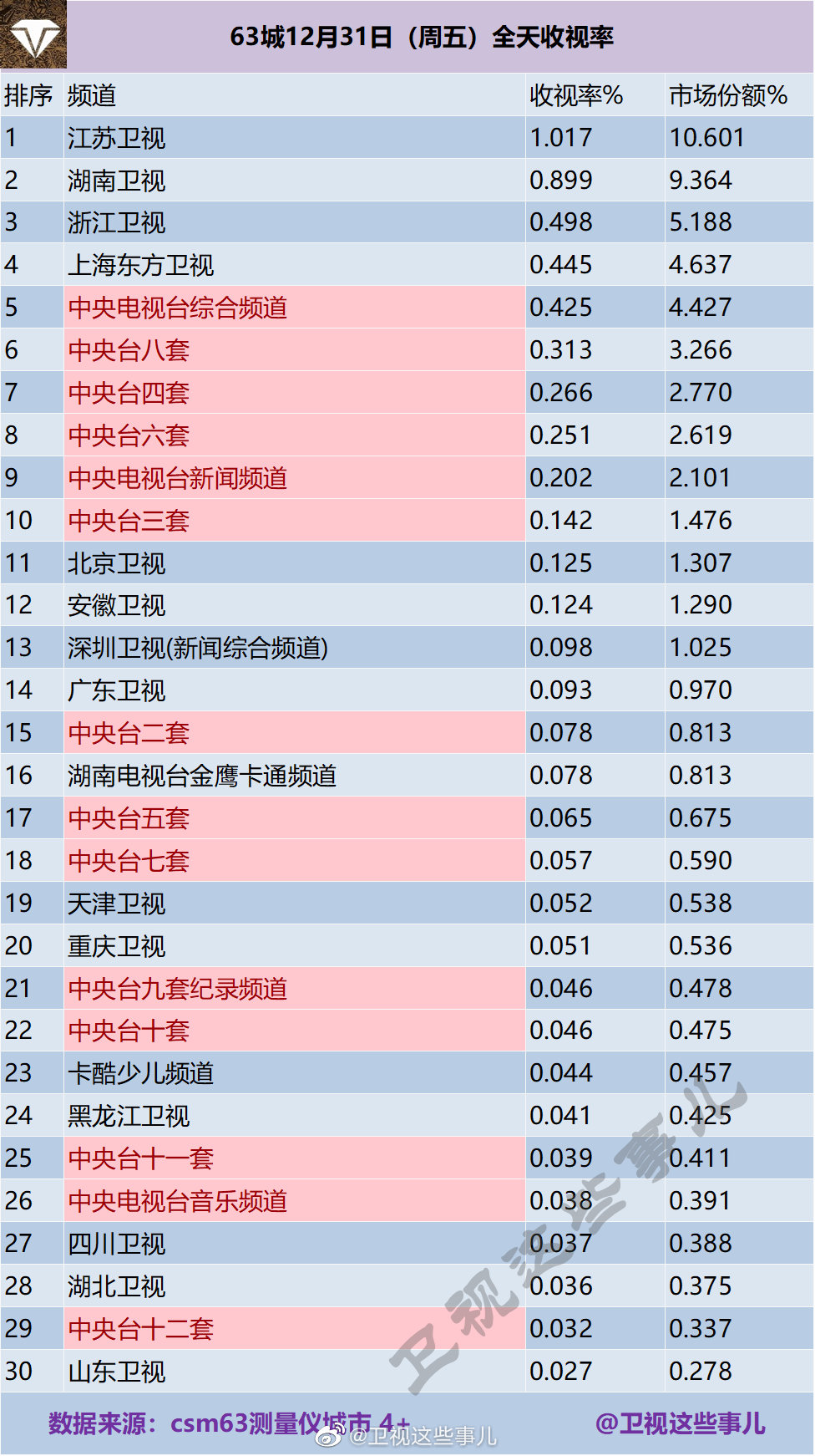 2021年12月31日电视台收视率排行榜,CSM63城电视台收视率排名:江苏卫视、湖南卫视、浙江卫视 第1张
