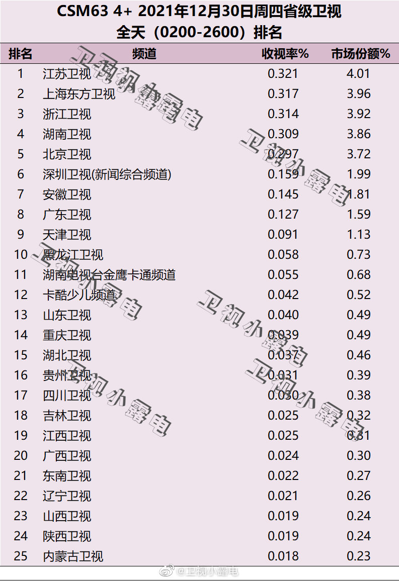 2021年12月30日电视台收视率排行榜,CSM63城电视台收视率排名:江苏卫视、上海东方卫视、浙江卫视 第1张