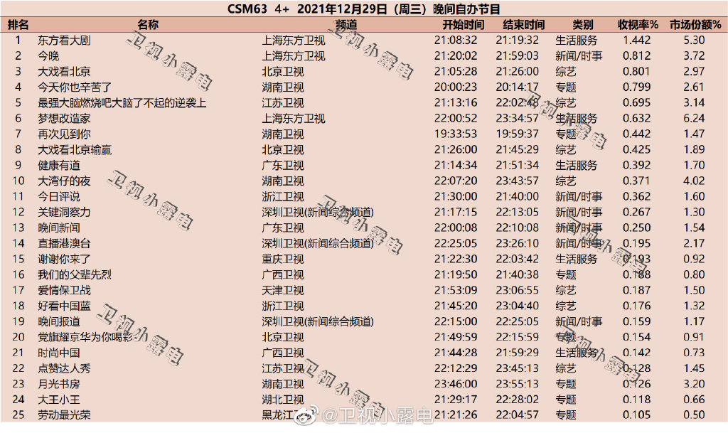 2021年12月29日综艺节目收视率排行榜,CSM63城综艺收视率排名:大戏看北京、今天你也辛苦了 第1张